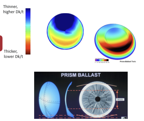 <p>Prism ballast stabilizes the lens by making the inferior portion thicker, which shifts the center of gravity downward and increases lid/lens interaction through the watermelon seed effect. Weight plays only a minimal role.</p>