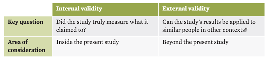 <p><span style="background-color: transparent;">Validity: extent to which psychological tools and investigations support their conclusions.&nbsp;A valid measure is one that measures what it intends to measure. Two distinct types of validity: internal validity and external validity</span></p><p><span style="background-color: transparent;"><strong>Internal validity:</strong> extent which investigation truly measures what it claims to. When lacking, results may not be true and a conclusion cannot be drawn.</span></p><p><span style="background-color: transparent;">To achieve internal validity need to consider:&nbsp;</span></p><ol><li><p><span style="background-color: transparent;">the adequacy of measurement tools and procedures</span></p></li><li><p><span style="background-color: transparent;">the adequacy of the experimental design.&nbsp;</span></p></li><li><p><span style="background-color: transparent;">the adequacy of sampling and allocation procedures.&nbsp;</span></p></li><li><p><span style="background-color: transparent;">whether the independent variable truly affected the dependent variable</span></p></li></ol><p><span style="background-color: transparent;"><strong>External validity:</strong> is only considered when internal validity is present. Extent to which results can be applied to similar individuals in different settings. External validity can be improved by:</span></p><p><span style="background-color: transparent;">●Using sampling procedures that create a more representative sample</span></p><p><span style="background-color: transparent;">●Having broad inclusion criteria</span></p><p><span style="background-color: transparent;">●Using a larger sample size.</span></p>