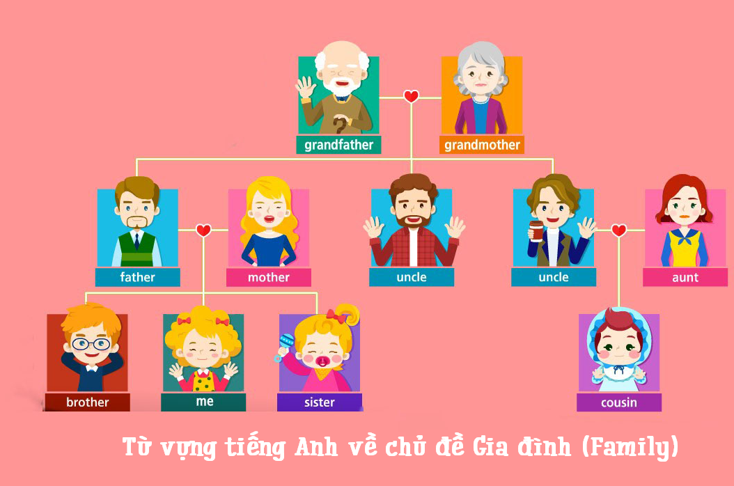 <p>cấu trúc gia đình </p>