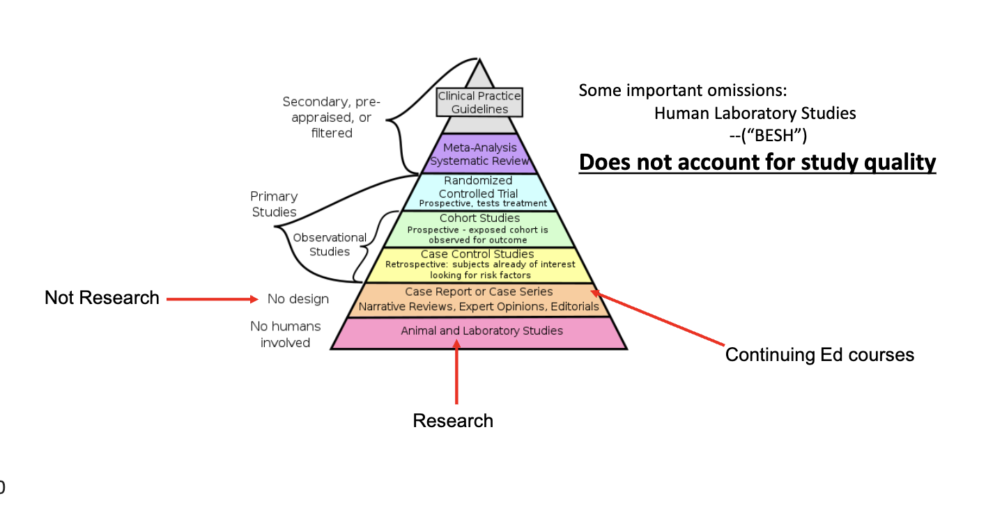 <p>A ranking system that categorizes research studies based on the strength and reliability of the evidence they provide, often using levels such as systematic reviews, randomized control trials, cohort studies, and expert opinions. see image attached </p>