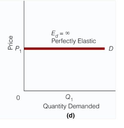 <p>a small % change in price causes an extremely large % change in quantity demanded (from buying all to buying nothing) </p>