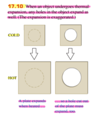 <p>A hole in a piece of material expands when heated and contracts when cooled, just as if it were filled with the material that surrounds it.</p><p> * When an object undergoes thermal expansion, any holes in the object expand as well (the expansion is exaggerated).</p><p> - A plate expands when heated -> so a hole cut out of the plate must expand, too.</p>
