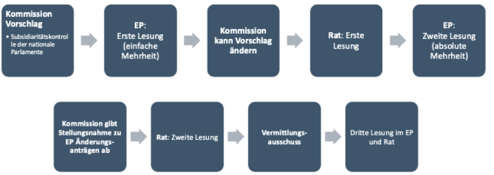 <p>Politikbereiche: zB Landwirtschaft, Umwelt und Klima, Fischerei, Binnenmarkt, Arbeit und Soziales, Verbraucherschutz etc.</p><p>—> meist wird Konflikt garnicht bis zum Ende hin ausgetragen</p><p>—> heute werden meist in der ersten Lesung schon Gesetze bestimmt</p>