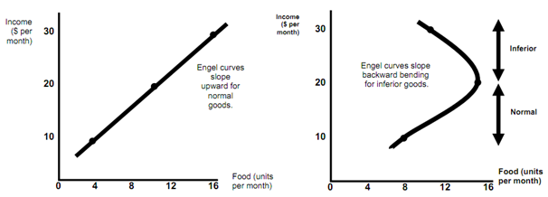<p>curve relating the Q consumed of a good to income</p>