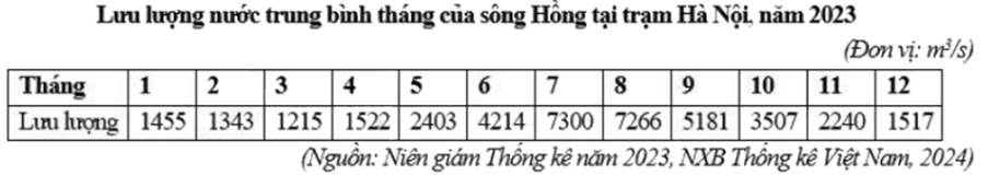 <p><span><span>Căn cứ vào bảng số liệu trên, hãy cho biết lưu lượng nước trung bình các tháng của sông Hồng tại trạm Hà Nội năm 2023 là bao nhiêu m³/s? (làm tròn kết quả đến hàng đơn vị).</span></span></p>