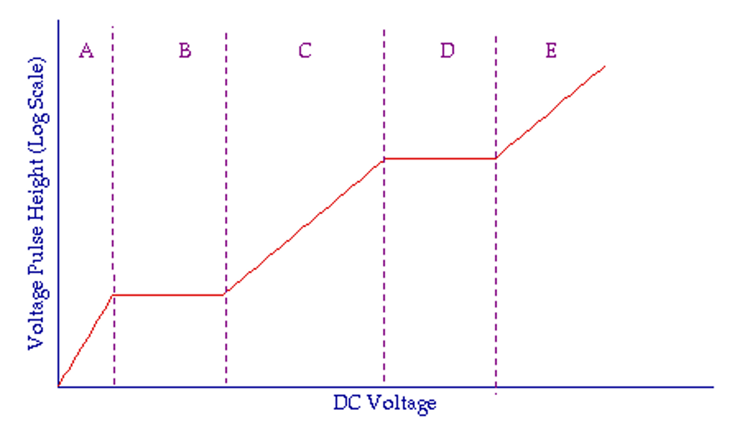 <p>Which region of the voltage graph does an ionization chamber operate in?</p>