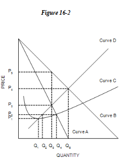 <p>Refer to Figure 16-2. The demand curve for a monopoly firm is depicted by curve</p><p>a. C.	</p><p>b. B.	</p><p>c. D.	</p><p>d. A.</p>