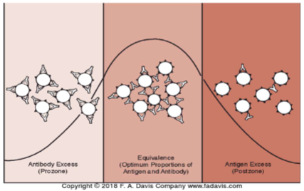<p>The probability of antigen-antibody interaction relies upon the effect of the ratio of the antibody &amp; antigen concentrations</p>