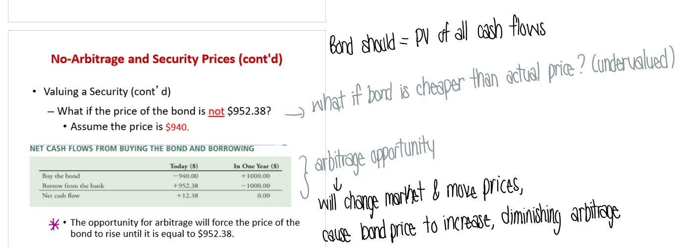 <p>If the bond is priced less than the actual value, there is an arbitrage opportunity to buy low!</p><ul><li><p>compare with cost of bond with no arbitrage in order to tell if under or over valued!</p></li></ul><p></p>