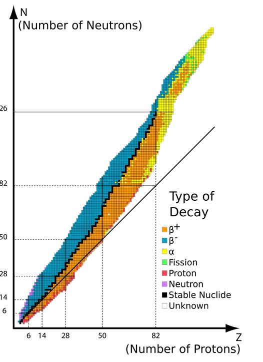 <ul><li><p>A graph/visualisation of the stability in nuclei showing all known isotopes of each element and their radioactivity/stability</p></li><li><p>y axis is number of neutrons (N), x axis is number of protons (Z)</p></li><li><p>Beyond element 82 (Lead) there are no more stable isotopes</p></li><li><p>The number of radioactive isotopes for each element exceeds the number of stable ones</p></li></ul><p></p>