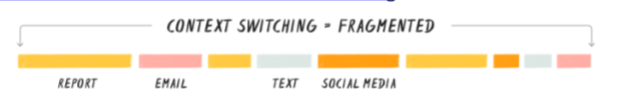 <p>Time and attentional cost to task or context switching; our attention becomes fragmented</p>