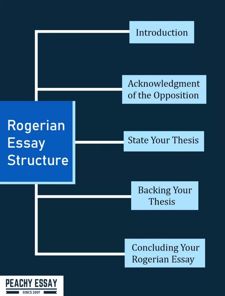 <p><span>Rogerian Arguments</span></p>