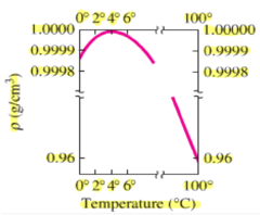 <p>The anomalous behavior of water between 0°C and 4°C:</p><p>Water contracts as its temperature increases from 0°C to 4°C, and thus its density increases in this temperature range. </p><p>It is this weird behavior of water in this temperature range that explains why lakes freeze from the top down.</p><p>Notice that above 4°C, water exhibits the "expected" expansion with increasing temperature.</p>