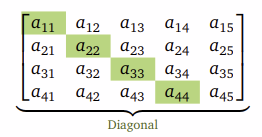 <p>If all numbers above and below the diagonal are 0, then the determinant is the product of all the things in the diagonal</p>