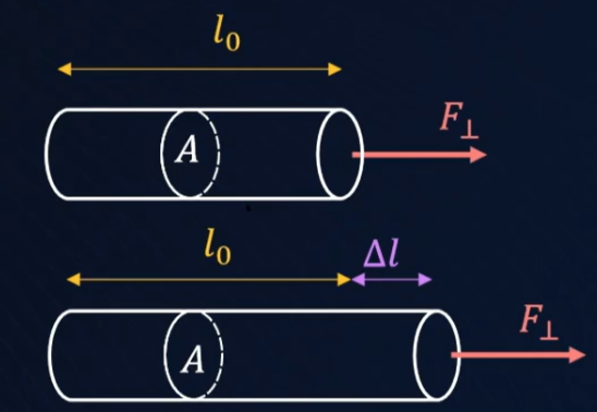 <p><span style="background-color: transparent;">the ratio of the applied perpendicular force to the cross sectional area.</span></p><ul><li><p><span style="background-color: transparent;">σ = F<sub>⟂</sub> / A</span></p></li><li><p><span style="background-color: transparent;">Unit = N/m<sup>2</sup></span></p></li></ul><p></p>
