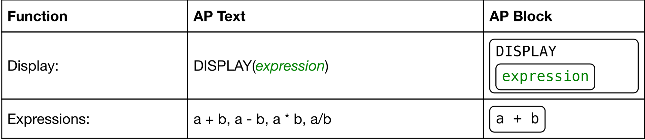 The DISPLAY statement is used to display variable values or the value resulting from mathematical expressions