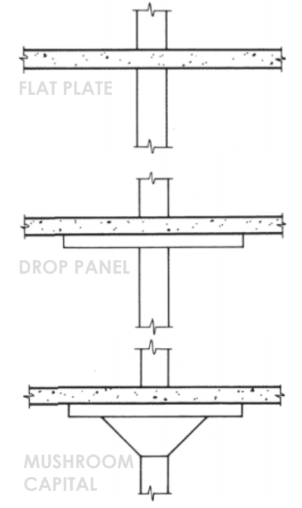 <ul><li><p>THICKER SLABS THAT CAN SPAN GREATER SPANS</p></li><li><p>4’ TO 6’ APART</p></li></ul><p></p>