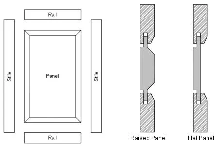 <p><strong>The inner framework of a door/window/panel etc.</strong></p><p><em>The stile runs ~ VERTICALLY</em></p><p><em>The rail runs ~ HORIZONTALLY</em></p><p><br></p>