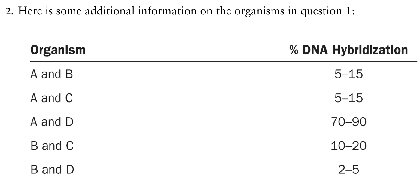 <p>Given these additional information, which two species is closely related?</p>