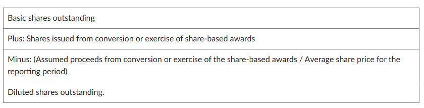 <p><span>Assumed proceeds from cash exercise + Average unrecognized share-based compensation expense</span></p><ul><li><p>In-the-money options (average share price > strike price) are dilutive and included in diluted shares outstanding.</p></li><li><p>Out-of-the-money and at-the-money options are anti-dilutive and left out of diluted shares outstanding.</p></li><li><p>RSUs are dilutive except when the average stock price is materially below the stock price at the RSU grant date. This can result in anti-dilutive RSUs because the unrecognized stock-based compensation expense is based on grant date share prices.</p></li></ul><p></p>