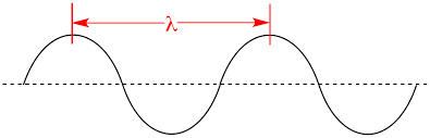 <p>distance between particular point on wave and same point on next wave</p>