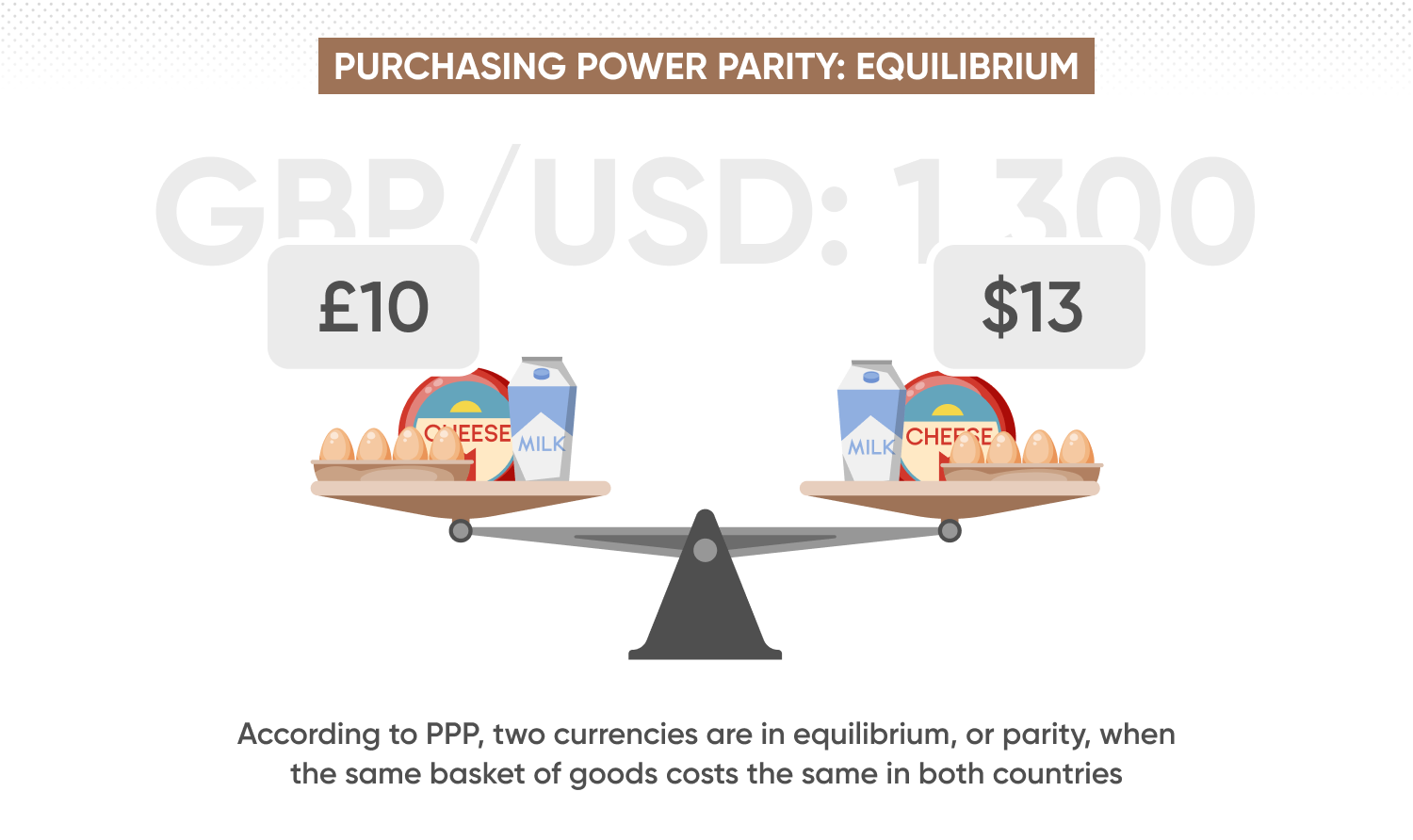 <p>Purchasing power parity</p>
