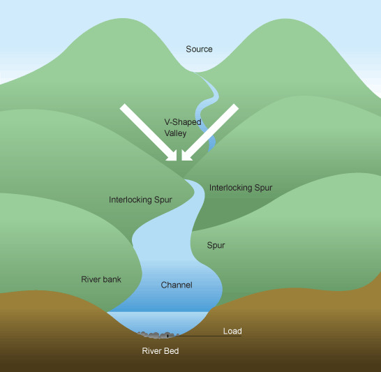 <ul><li><p>these features form as a result of river erosion, usually in the upper course/<strong>young stage</strong></p></li><li><p>the river doesn’t have much eroding power → forced to pick the path of least resistance</p><ul><li><p><strong>causes river to wind around hard bedrock</strong></p></li></ul></li><li><p>forms ridges of land that protrude from opposite sides of the valley in an alternating order to create a zig-zag pattern</p></li></ul><p></p>