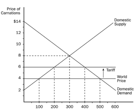 <p>The imposition of a tariff on carnations </p>