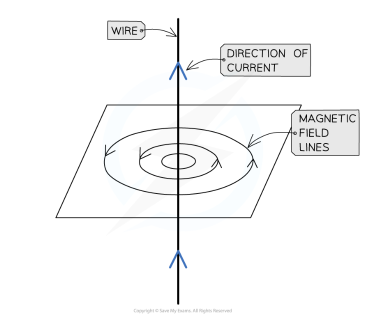 <p>A magnetic field is created around it. The field around the wire is weak and circular in shape (magnetic field is made up of concentric circles)</p><p>This is called electromagnetism</p>