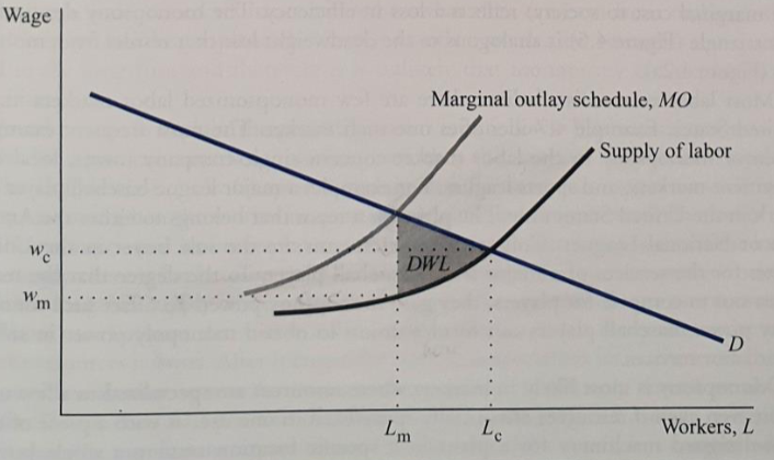 <p>> Monopsony hires workers (Lm) where D = MO</p><p>> Pays Wm wages which is lower than competitive wages</p><p>> DWL is the gap between the demand curve and supply curve at that unit of labour hired.</p>