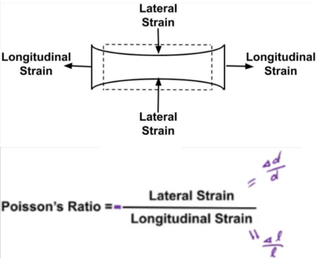 <ul><li><p><span style="background-color: transparent;">the neg of rat btw lateral (transverse) strain and longitudinal (axial) strain in longitudinal tensile loading</span></p></li><li><p><span style="background-color: transparent;">Usually .3</span></p></li></ul><p></p>