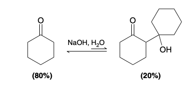 <p>β-hydroxy ketone is converted back into cyclohexanone more readily than the forward reaction</p>
