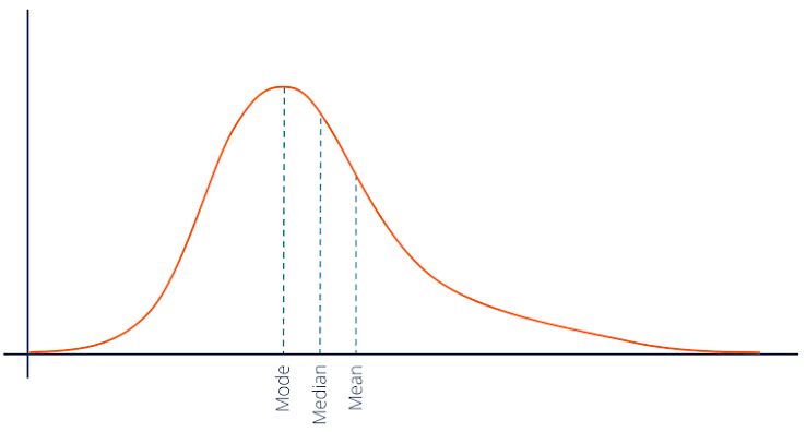 <p>Long tail points right</p><p>Most scores are low. A few scores stretch toward the high side.</p><p>Most scores are low, but 20 stretches the distribution toward the high end</p>
