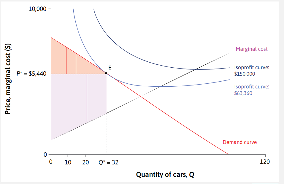 <p>-Such that anything above the market price and below the demand curve = <em>consumer </em>surplus</p><p>-Such that anything below market price and above marginal cost = <em>producer </em>surplus</p>