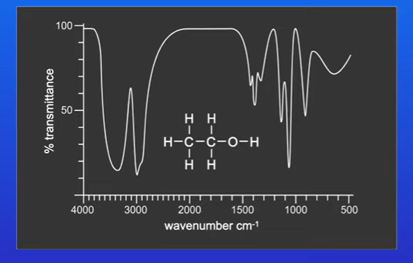 <p>The degree of stretching and bending increases, so if we pass our infrared radiation through a sample of our organic molecule, then the bonds will absorb specific frequencies</p><p>An absorption frequency can be shown with this</p>