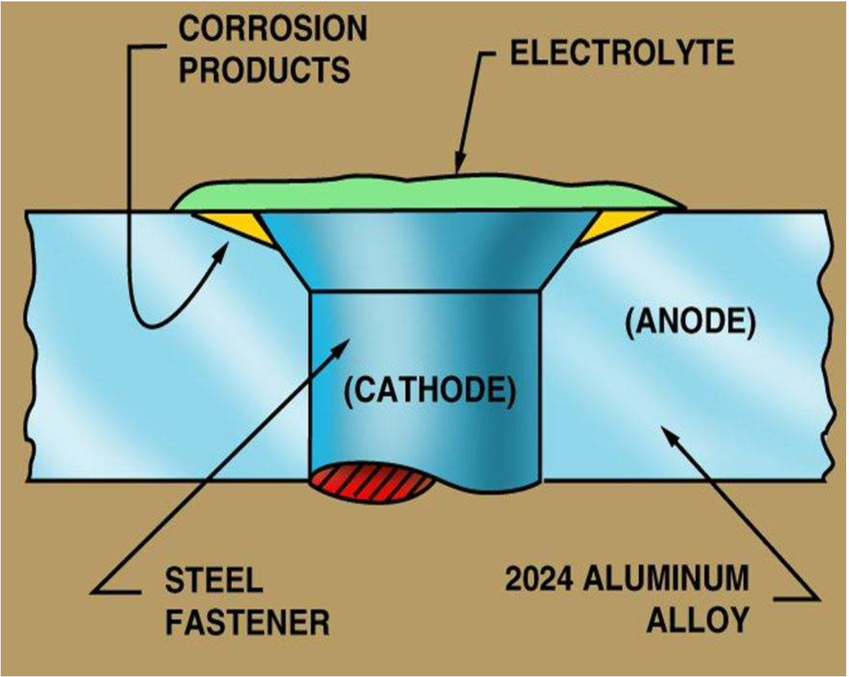 <p>Galvanic Corrosion - Galvanic corrosion can take place where dissimilar metal skins are riveted together or where aluminium inspection plates are attached to a structure with steel screws.</p>