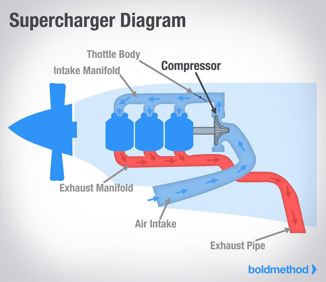 <p>Engine driven air compressor, decreases engine horsepower</p>