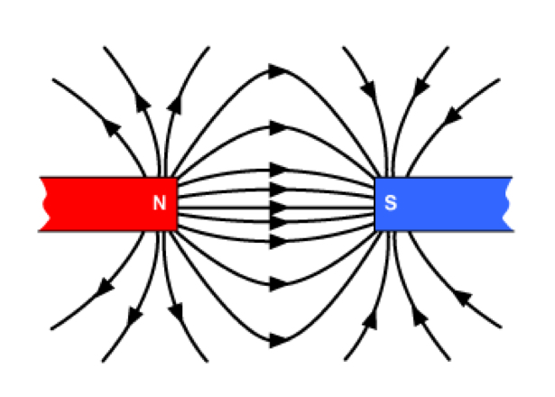 <p>Attract eachother, out of north and into south </p>