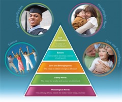 <p>1. Basic life needs (food and shelter), 2. Safe/secure environment, 3. Need to belong and be loved, 4. Esteem, 5. Self-actualization.</p>