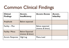 <p>Accommodative Excess Common Clinical Findings</p><p>Facility</p>