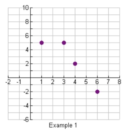 <p></p><p>Is this graph continuous or discrete?</p>