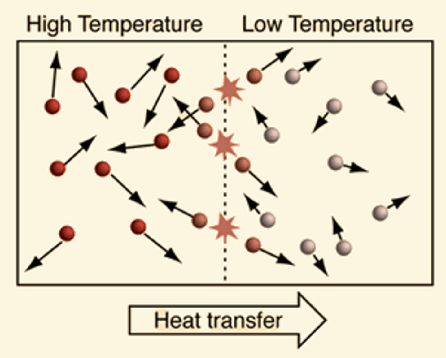 <p>Temperature</p><p>https://www.khanacademy.org/science/chemistry/thermodynamics-chemistry/internal-energy-sal/a/heat</p>