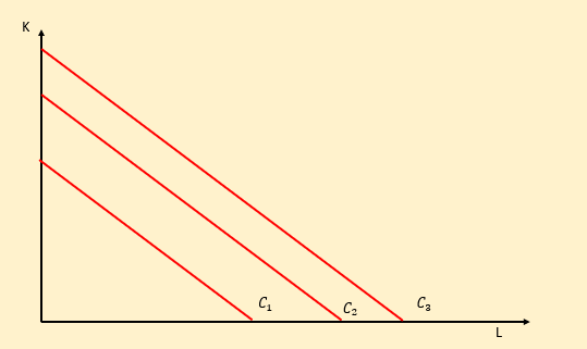 <p>shows every combination of inputs that yield the same cost </p><p>C (L,K) = wL + rK</p><p>r → rental</p><p>w → wage </p>