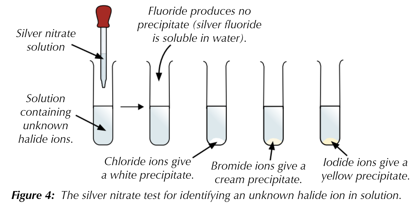 <ol><li><p>Add a small spatula of the halide salt to a test tube</p></li><li><p>Dissolve the salt in dilute nitric acid (HNO<sub>3</sub>)</p></li><li><p>Add a few drops of acidified silver nitrate (AgNO<sub>3</sub>) to make a silver halide</p></li><li><p>Record any colour/precipitate</p></li><li><p>Add some dilute ammonia &amp; record any changes</p></li><li><p>Add a few drops of concentrated ammonia &amp; record any changes</p></li></ol><p></p>
