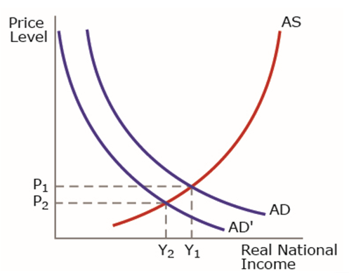 <p>The graph above refers to a significant increase in individual income taxes, taking them to their highest level in 50 years. Which of the following is likely to result?</p>