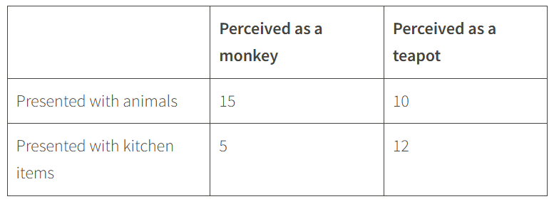 <ol><li><p>Identify and simplify the ratio of the number of participants who perceived a monkey in the first condition and the number who perceived a monkey in the second condition. [2]</p></li><li><p>Identify and simplify the ratio of the number of participants who perceived a teapot in the first condition and the number who perceived a teapot in the second condition. [2]</p></li></ol><p class="wp-block-paragraph"><strong>Answer&nbsp;</strong>– a) identified = 15:5 and simplified = 3:1 b) identified = 10:12 and &nbsp;simplified = 5:6</p>