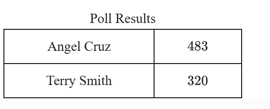 <p><span>The table shows the results of a poll. A total of 803 voters selected at random were asked which candidate they would vote for in the upcoming election. According to the poll, if 6424 people vote in the election, by how many votes would Angel Cruz be expected to win?</span></p>