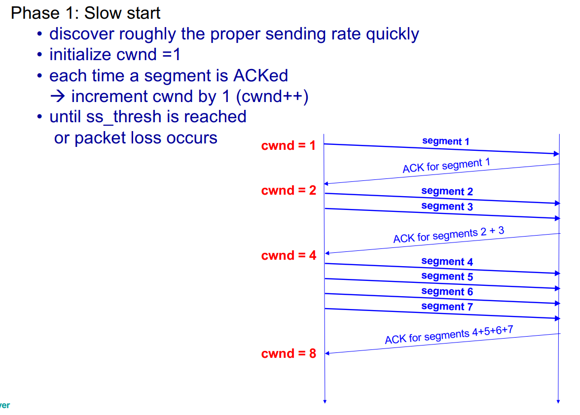 <p><strong>Phase 1 — Slow Start</strong></p><p>cwnd starts at 1; increments by 1 per ACK → doubles each RTT (exponential) until ss_thresh or loss.</p>