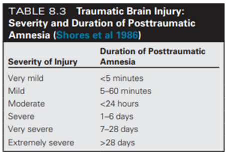 <p>Duration of posttraumatic amnesia:</p><p>Very mild = <5mins</p><p>Mild = 5-60mins</p><p>Moderate = <24hrs</p><p>Severe = 1-6days</p><p>Very severe = 7-28days</p><p>Extremely severe = >28days</p>