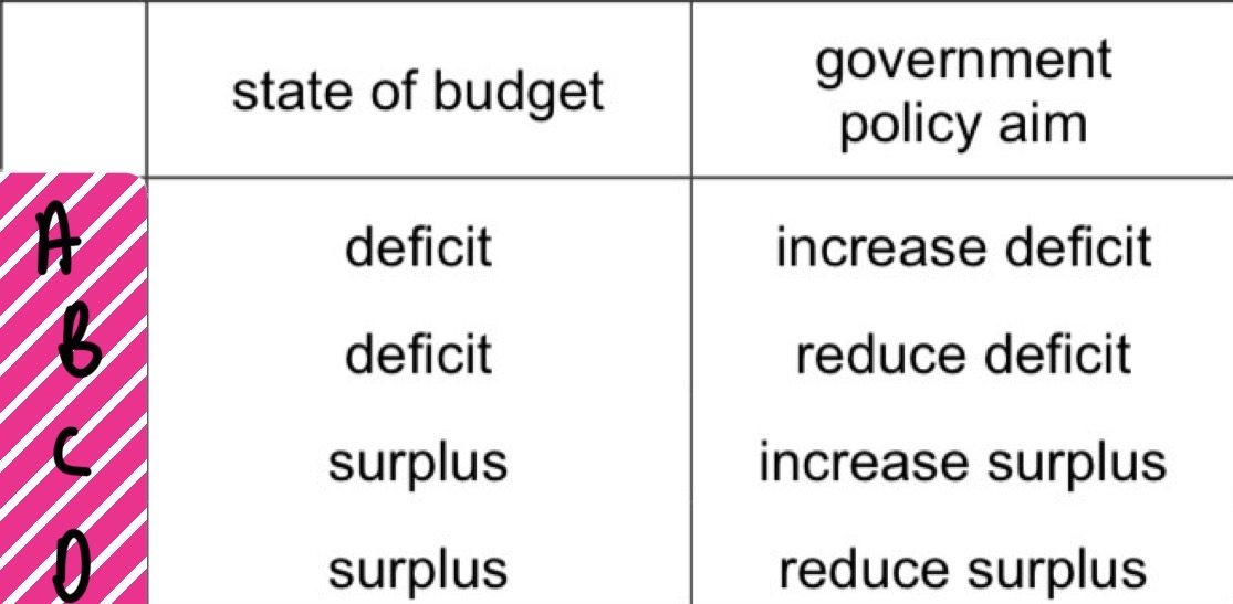 <p><span style="background-color: transparent;">A government's revenue grew 8% to $3.25 trillion. Its expenditure was reduced to $3.69 trillion.&nbsp;</span></p><p><span style="background-color: transparent;">What can be concluded from this?&nbsp;</span></p>